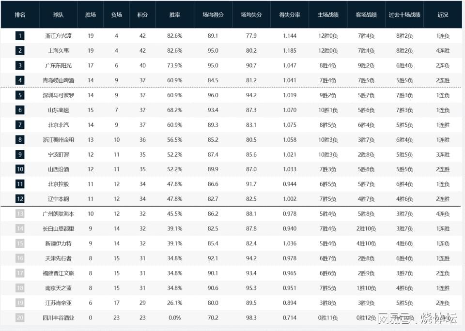 开云体育下载-CBA积分榜：上海队积分追平广厦，青岛回升第四+北京排名第七