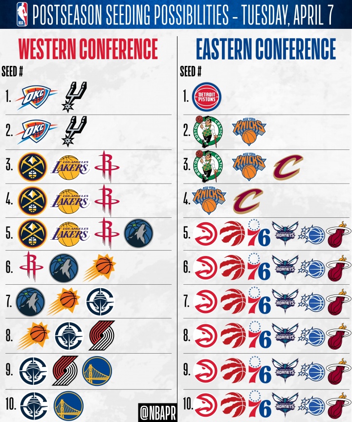 开云体育官网-仅活塞锁东部第1!骑士锁首轮主场 森林狼无缘前4 东部5-10大乱斗